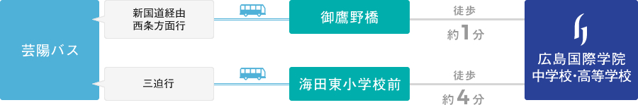 芸陽バス 新国道経由 西条方面行で御鷹野橋へ、御鷹野橋から徒歩約1分で広島国際学院中学・高等学校。または芸陽バス 三迫行で海田東小学校前へ、海田東小学校前から徒歩約4分で広島国際学院中学・高等学校