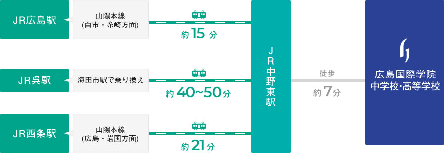 JR広島駅から山陽本線(白市・糸崎方面)で約15分でJR中野東駅へ、JR中野東駅から徒歩約7分で広島国際学院中学・高等学校。またはJR呉駅から海田市駅で乗り換えて約40から50分でJR中野東駅へ、JR中野東駅から徒歩約7分で広島国際学院中学・高等学校。またはJR西条駅から山陽本線(広島・岩国方面)で約21分でJR中野東駅へ、JR中野東駅から徒歩約7分で広島国際学院中学・高等学校。