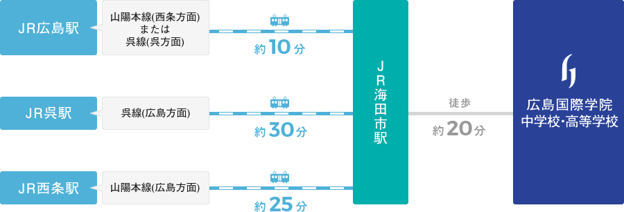 JR広島駅から山陽本線(西条方面)または呉線(呉方面)で約10分でJR海田市駅へ、JR海田市駅から徒歩約20分で広島国際学院中学・高等学校。またはJR呉駅から呉線(広島方面)で約30分でJR海田市駅へ、JR海田市駅から徒歩約20分で広島国際学院中学・高等学校。またはJR西条駅から山陽本線(広島方面)で約25分でJR海田市駅へ、JR海田市駅から徒歩約20分で広島国際学院中学・高等学校。