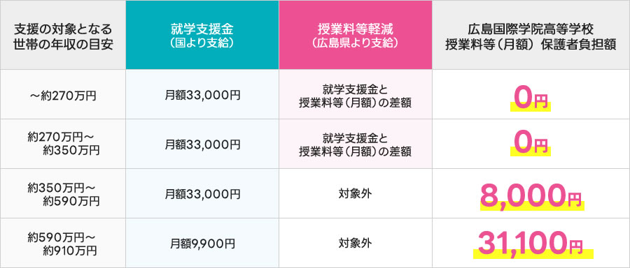 ◆令和3年度 就学支援金・授業料等軽減・奨学のための給付金制度による助成額