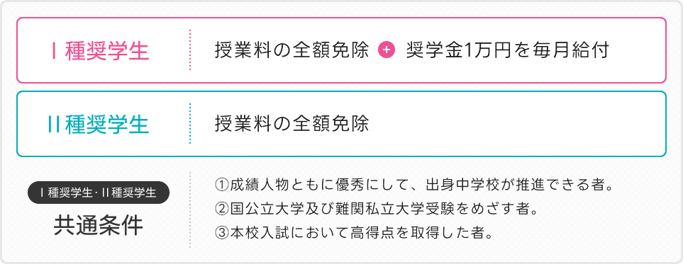 Ⅰ種奨学生：授業料の全額免除+奨学金1万円を毎月給付  Ⅱ種奨学生：授業料の全額免除  Ⅰ種奨学生・Ⅱ種奨学生共通条件：①成績人物ともに優秀にして、出身中学校が推進できる者。②国公立大学及び難関私立大学受験をめざす者。③本校入試において高得点を取得した者。