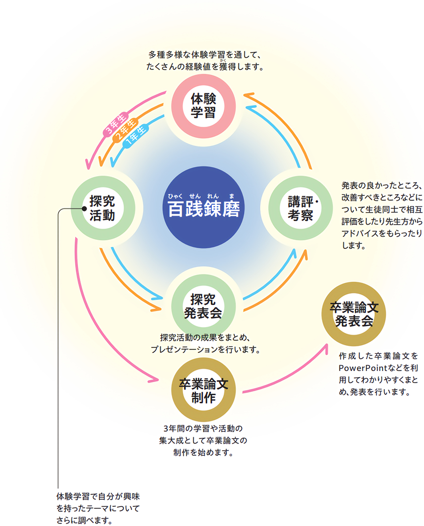 百践錬磨の流れ